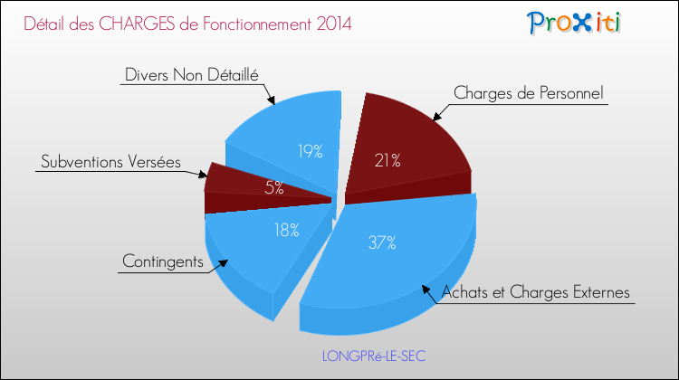 Décomposition des Charges de Fonctionnement 2014 de la commune de LONGPRé-LE-SEC Charges de Fonctionnement 2014 pour la commune de LONGPRé-LE-SEC