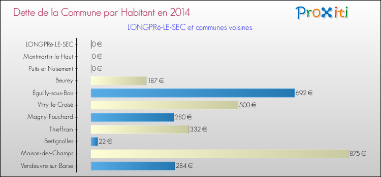Dette par habitant de la commune en 2014 pour LONGPRé-LE-SEC et les communes proches Comparaison de la dette par habitant de la commune en 2014 pour LONGPRé-LE-SEC et les communes voisines