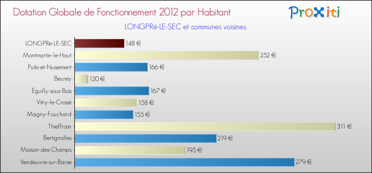 Montant des dotations globales de fonctionnement DGF par Habitant pour LONGPRé-LE-SEC et les communes proches Comparaison des des dotations globales de fonctionnement DGF par habitant pour LONGPRé-LE-SEC et les communes voisines
