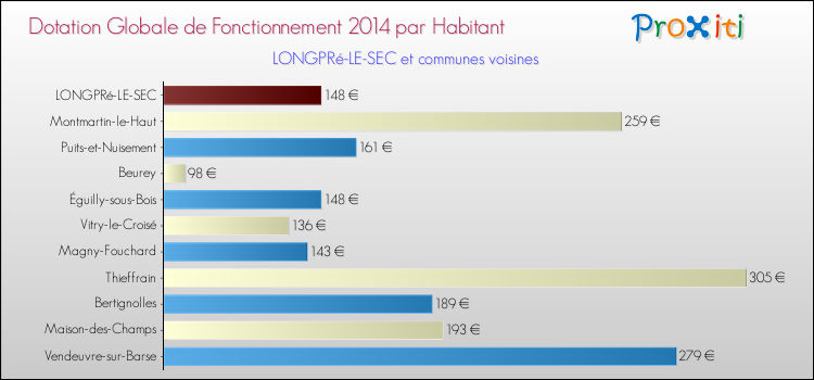 Montant des dotations globales de fonctionnement DGF par Habitant pour LONGPRé-LE-SEC et les communes proches en 2014. Comparaison des des dotations globales de fonctionnement DGF par habitant pour LONGPRé-LE-SEC et les communes voisines en 2014.