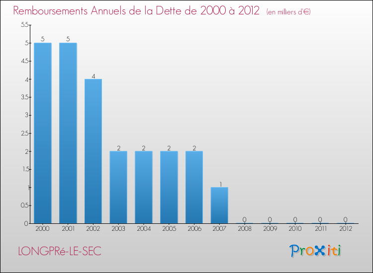 Evolution de l'annuité de la dette pour la commune de LONGPRé-LE-SEC de 2000 à 2012 Annuités de la dette pour LONGPRé-LE-SEC de 2000 à 2012