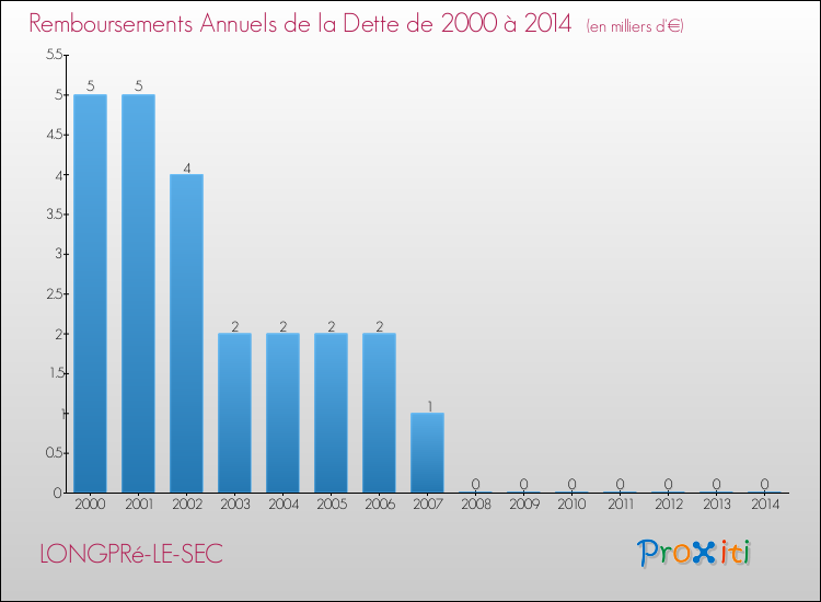Evolution de l'annuité de la dette pour la commune de LONGPRé-LE-SEC de 2000 à 2014 Annuités de la dette pour LONGPRé-LE-SEC de 2000 à 2014