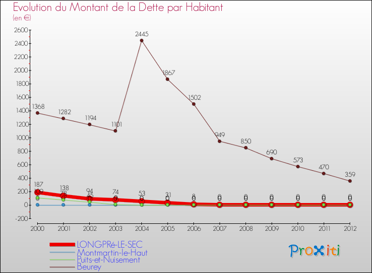 Evolution de la dette par habitant pour la commune de LONGPRé-LE-SEC et les communes proches de 2000 à 2012 Comparaison de la dette par habitant pour LONGPRé-LE-SEC et les communes voisines de 2000 à 2012
