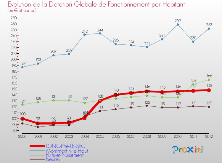 Evolution et montant de la dotation globale de fonctionnement par Habitant pour LONGPRé-LE-SEC et les communes proches Comparaison des dotations globales de fonctionnement par habitant pour LONGPRé-LE-SEC et les communes voisines