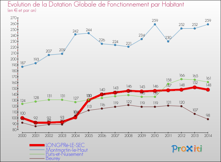 Evolution et montant de la dotation globale de fonctionnement par Habitant pour LONGPRé-LE-SEC et les communes proches de 2000 à 2014. Comparaison des dotations globales de fonctionnement par habitant pour LONGPRé-LE-SEC et les communes voisines de 2000 à 2014.