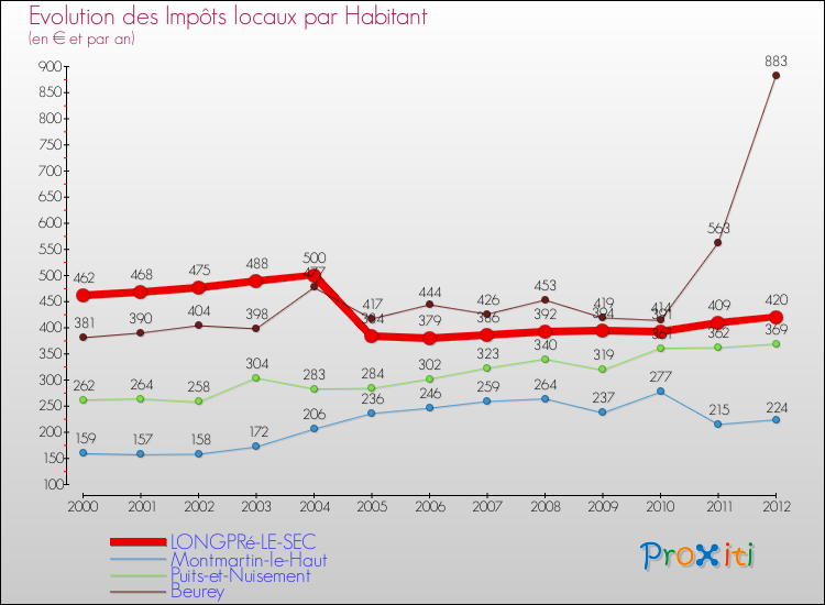 Evolution et montant des impôts locaux par Habitant pour LONGPRé-LE-SEC et les communes proches Comparaison des impôts locaux par habitant pour LONGPRé-LE-SEC et les communes voisines