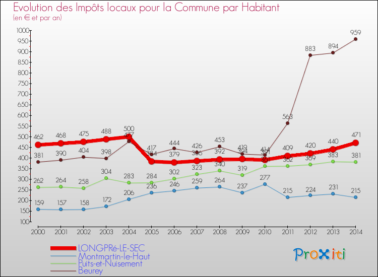 Evolution et montant des impôts locaux par Habitant pour LONGPRé-LE-SEC et les communes proches de 2000 à 2014 Comparaison des impôts locaux par habitant pour LONGPRé-LE-SEC et les communes voisines de 2000 à 2014