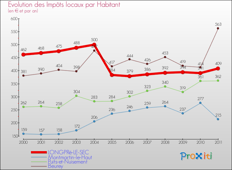 Evolution et montant des impôts locaux par Habitant pour LONGPRé-LE-SEC et les communes proches Comparaison des impôts locaux par habitant pour LONGPRé-LE-SEC et les communes voisines
