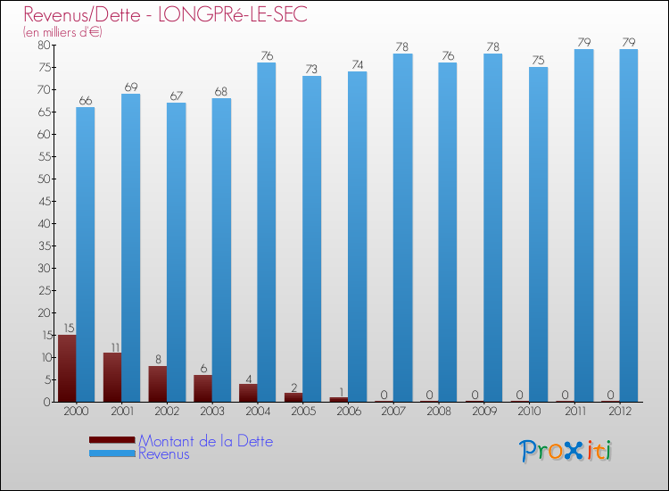 Evolution comparée de la dette et des revenus pour la commune de LONGPRé-LE-SEC de 2000 à 2012 Comparaison de la dette et des revenus pour LONGPRé-LE-SEC de 2000 à 2012