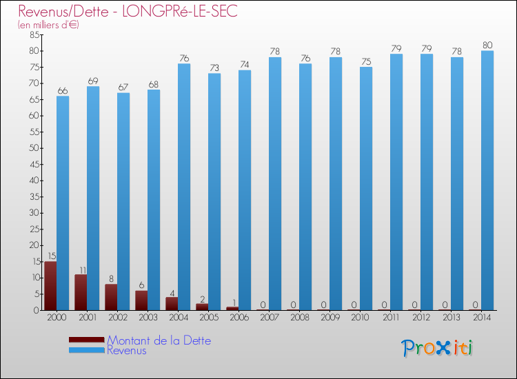 Evolution comparée de la dette et des revenus pour la commune de LONGPRé-LE-SEC de 2000 à 2014 Comparaison de la dette et des revenus pour LONGPRé-LE-SEC de 2000 à 2014