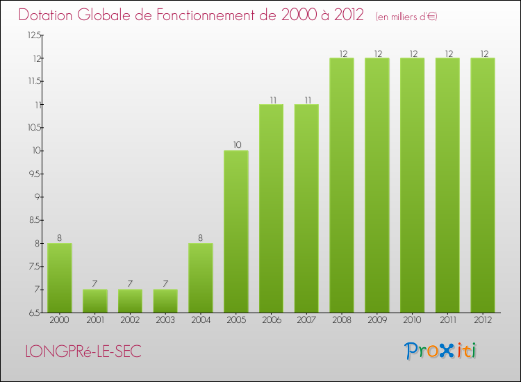 Evolution du montant de la Dotation Globale de Fonctionnement pour la commune de LONGPRé-LE-SEC de 2000 à 2012 Evolution du montant de la Dotation Globale de Fonctionnement pour LONGPRé-LE-SEC de 2000 à 2012