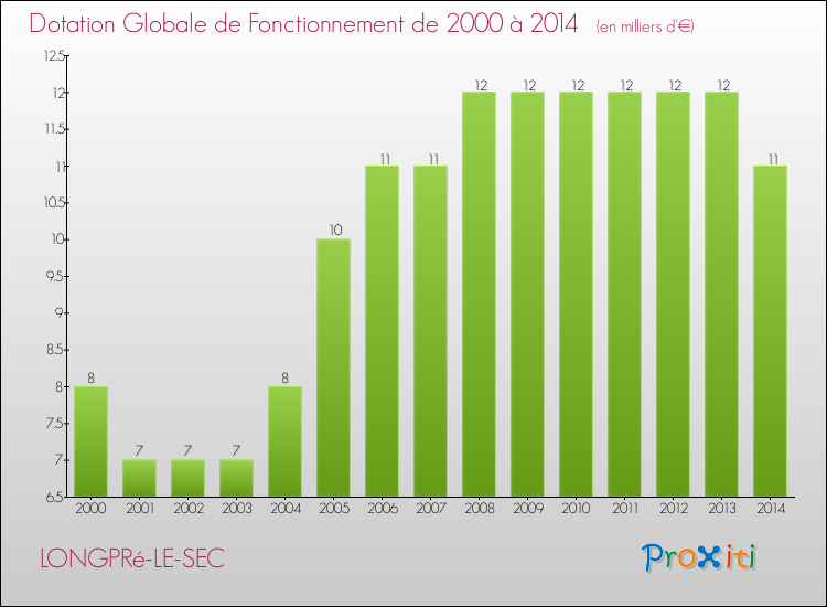 Evolution du montant de la Dotation Globale de Fonctionnement pour la commune de LONGPRé-LE-SEC de 2000 à 2014 Evolution du montant de la Dotation Globale de Fonctionnement pour LONGPRé-LE-SEC de 2000 à 2014