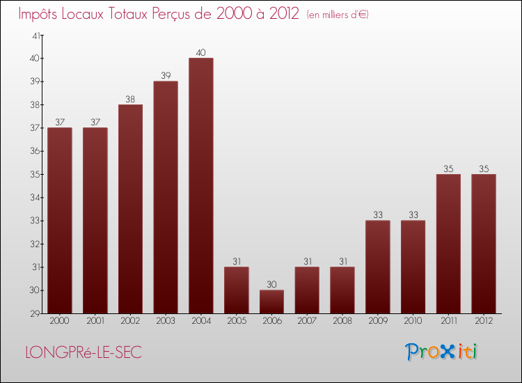 Evolution des Impôts Locaux pour la commune de LONGPRé-LE-SEC de 2000 à 2012 Evolution des Impôts Locaux pour LONGPRé-LE-SEC de 2000 à 2012