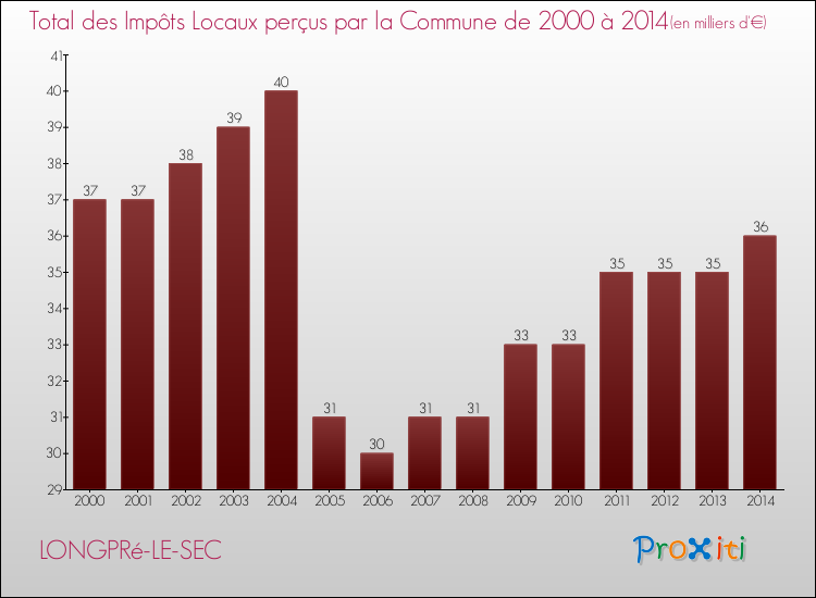 Evolution des Impôts Locaux pour la commune de LONGPRé-LE-SEC de 2000 à 2014 Evolution des Impôts Locaux pour LONGPRé-LE-SEC de 2000 à 2014
