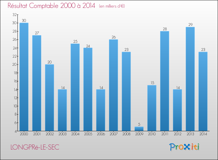 Evolution du résultat comptable pour la commune de LONGPRé-LE-SEC de 2000 à 2014 Evolution du résultat comptable pour LONGPRé-LE-SEC de 2000 à 2014