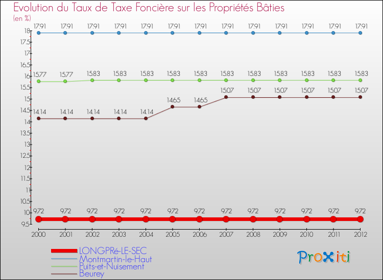 Evolution du taux de la taxe foncière sur le bati pour LONGPRé-LE-SEC et les communes proches de 2000 à 2012 Comparaison des taux de taxe foncière sur le bati pour LONGPRé-LE-SEC et les communes voisines de 2000 à 2012