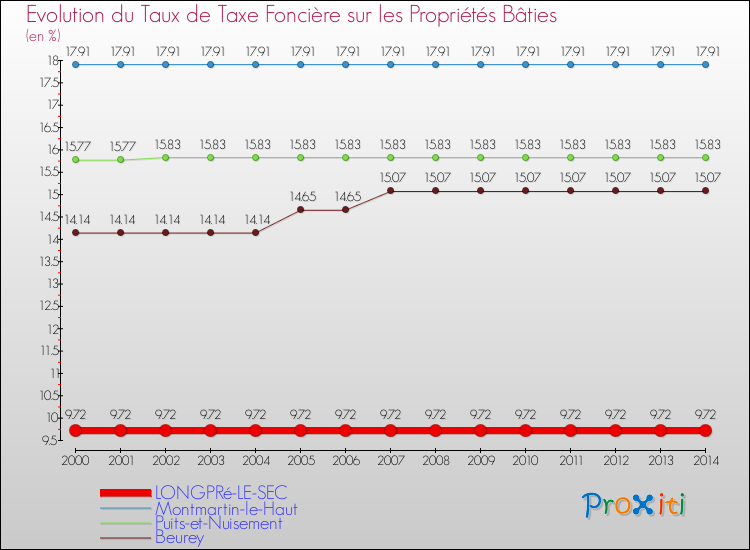 Evolution du taux de la taxe foncière sur le bati pour LONGPRé-LE-SEC et les communes proches de 2000 à 2014 Comparaison des taux de taxe foncière sur le bati pour LONGPRé-LE-SEC et les communes voisines de 2000 à 2014