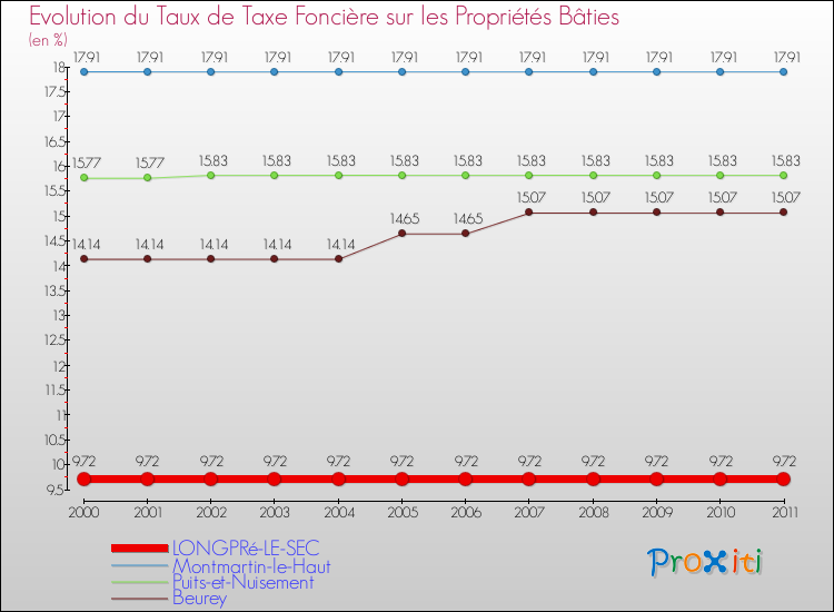 Evolution du taux de la taxe foncière sur le bati pour LONGPRé-LE-SEC et les communes proches Comparaison des taux de taxe foncière sur le bati pour LONGPRé-LE-SEC et les communes voisines