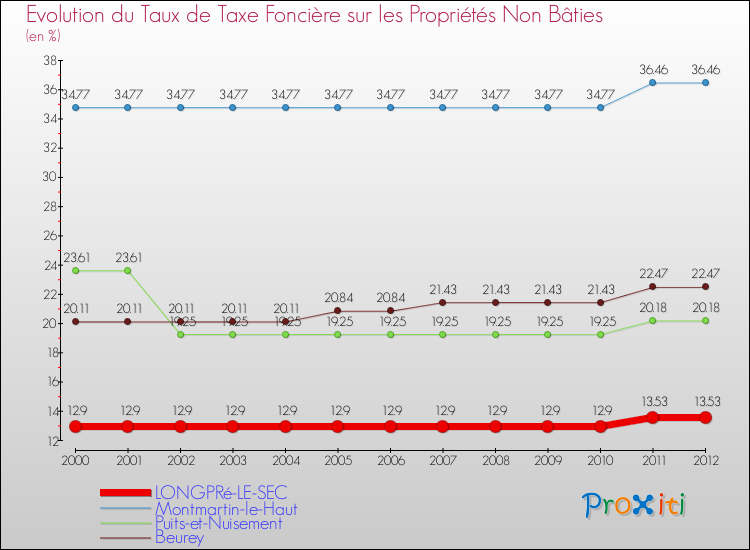 Evolution du taux de la taxe foncière sur les immeubles et terrains non batis pour LONGPRé-LE-SEC et les communes proches de 2000 à 2012 Comparaison des taux de la taxe foncière sur les immeubles et terrains non batis pour LONGPRé-LE-SEC et les communes voisines de 2000 à 2012