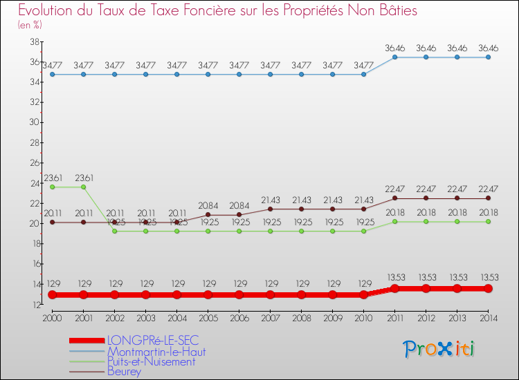 Evolution du taux de la taxe foncière sur les immeubles et terrains non batis pour LONGPRé-LE-SEC et les communes proches de 2000 à 2014 Comparaison des taux de la taxe foncière sur les immeubles et terrains non batis pour LONGPRé-LE-SEC et les communes voisines de 2000 à 2014