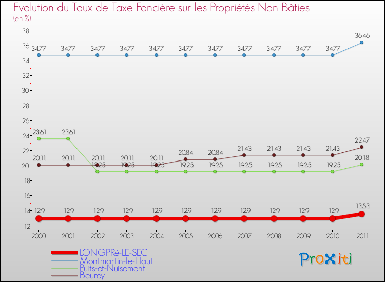 Evolution du taux de la taxe foncière sur les immeubles et terrains non batis pour LONGPRé-LE-SEC et les communes proches Comparaison des taux de la taxe foncière sur les immeubles et terrains non batis pour LONGPRé-LE-SEC et les communes voisines
