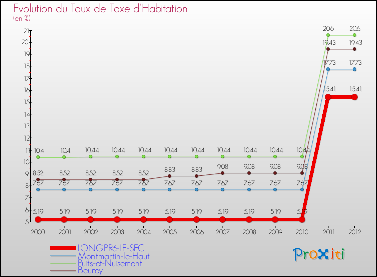 Evolution du taux de la taxe d'habitation pour LONGPRé-LE-SEC et les communes proches Comparaison des taux de la taxe d'habitation pour LONGPRé-LE-SEC et les communes voisines