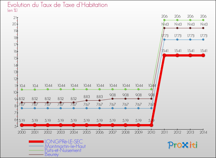 Evolution du taux de la taxe d'habitation pour LONGPRé-LE-SEC et les communes proches de 2000 à 2014 Comparaison des taux de la taxe d'habitation pour LONGPRé-LE-SEC et les communes voisines de 2000 à 2014
