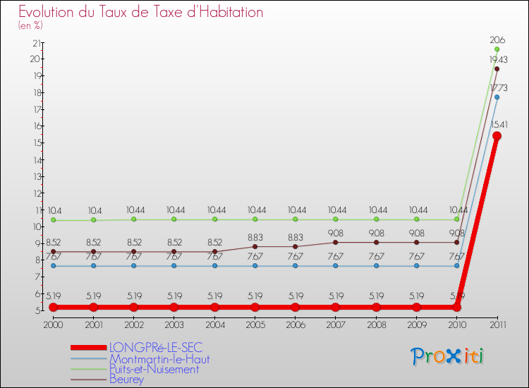 Evolution du taux de la taxe d'habitation pour LONGPRé-LE-SEC et les communes proches Comparaison des taux de la taxe d'habitation pour LONGPRé-LE-SEC et les communes voisines