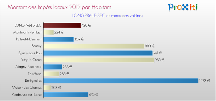 Montant des impôts locaux par Habitant pour LONGPRé-LE-SEC et les communes proches Comparaison des impôts locaux par habitant pour LONGPRé-LE-SEC et les communes voisines