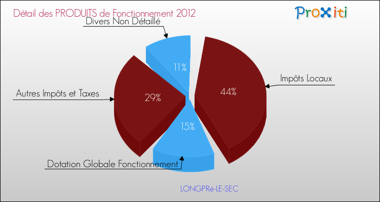 Décomposition du Budget de Fonctionnement 2012 de la commune de LONGPRé-LE-SEC Budget de Fonctionnement 2012 pour la commune de LONGPRé-LE-SEC
