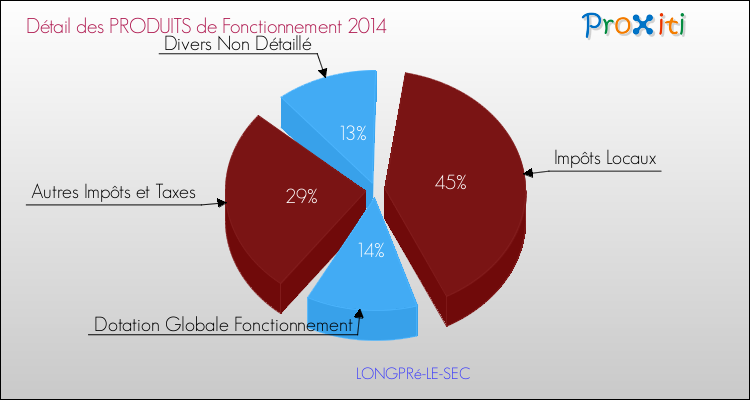 Décomposition du Budget de Fonctionnement 2014 de la commune de LONGPRé-LE-SEC Budget de Fonctionnement 2014 pour la commune de LONGPRé-LE-SEC
