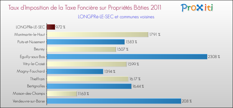 Taux d'imposition de la taxe foncière sur le bati 2011 pour LONGPRé-LE-SEC et les communes proches Comparaison des taux d'imposition de la taxe foncière sur le bati 2011 pour LONGPRé-LE-SEC et les communes voisines