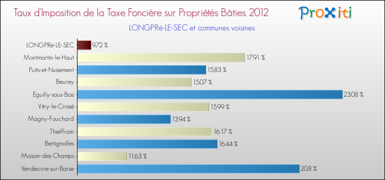 Taux d'imposition de la taxe foncière sur le bati 2012 pour LONGPRé-LE-SEC et les communes proches Comparaison des taux d'imposition de la taxe foncière sur le bati 2012 pour LONGPRé-LE-SEC et les communes voisines