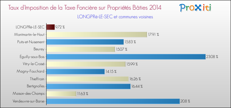 Taux d'imposition de la taxe foncière sur le bati 2014 pour LONGPRé-LE-SEC et les communes proches Comparaison des taux d'imposition de la taxe foncière sur le bati 2014 pour LONGPRé-LE-SEC et les communes voisines