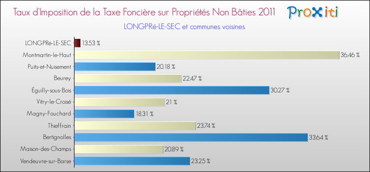 Taux d'imposition de la taxe foncière sur les immeubles et terrains non batis 2011 pour LONGPRé-LE-SEC et les communes proches Comparaison des taux d'imposition de la taxe foncière sur les immeubles et terrains non batis 2011 pour LONGPRé-LE-SEC et les communes voisines