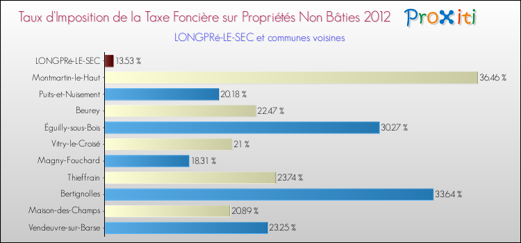Taux d'imposition de la taxe foncière sur les immeubles et terrains non batis 2012 pour LONGPRé-LE-SEC et les communes proches Comparaison des taux d'imposition de la taxe foncière sur les immeubles et terrains non batis 2012 pour LONGPRé-LE-SEC et les communes voisines