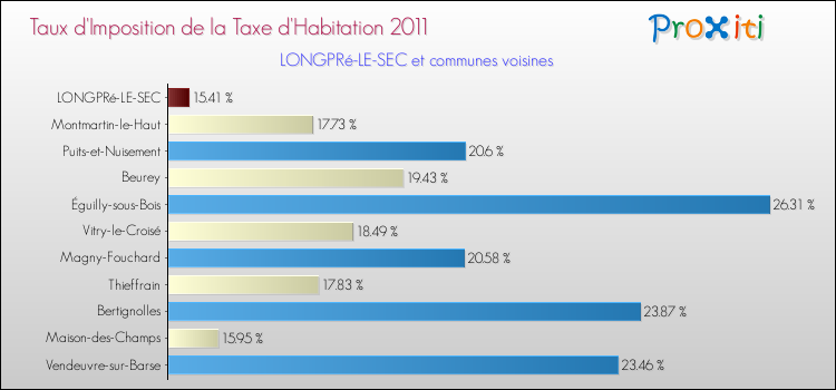 Taux d'imposition de la taxe d'habitation 2011 pour LONGPRé-LE-SEC et les communes proches Comparaison des taux d'imposition de la taxe d'habitation 2011 pour LONGPRé-LE-SEC et les communes voisines