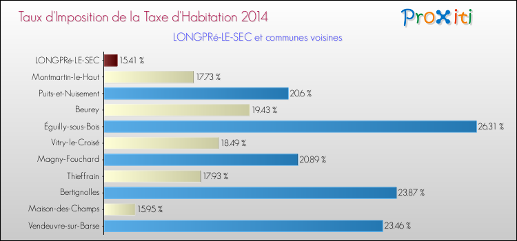 Taux d'imposition de la taxe d'habitation 2014 pour LONGPRé-LE-SEC et les communes proches Comparaison des taux d'imposition de la taxe d'habitation 2014 pour LONGPRé-LE-SEC et les communes voisines