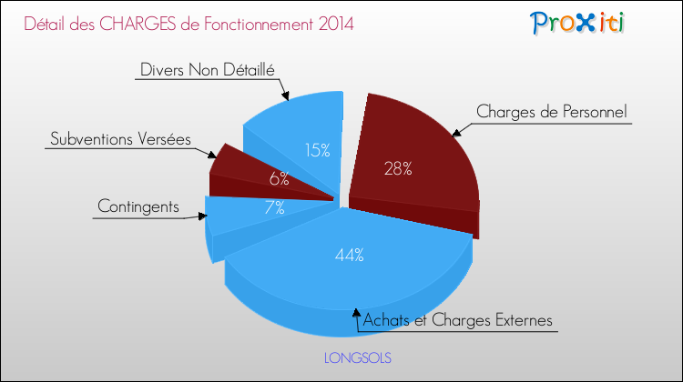 Décomposition des Charges de Fonctionnement 2014 de la commune de LONGSOLS Charges de Fonctionnement 2014 pour la commune de LONGSOLS