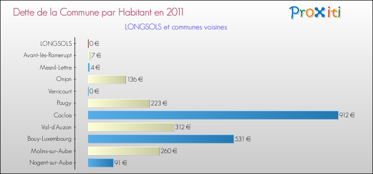 Dette par habitant de la commune en 2011 pour LONGSOLS et les communes proches Comparaison de la dette par habitant de la commune en 2011 pour LONGSOLS et les communes voisines