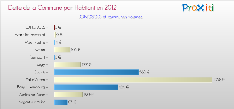 Dette par habitant de la commune en 2012 pour LONGSOLS et les communes proches Comparaison de la dette par habitant de la commune en 2012 pour LONGSOLS et les communes voisines