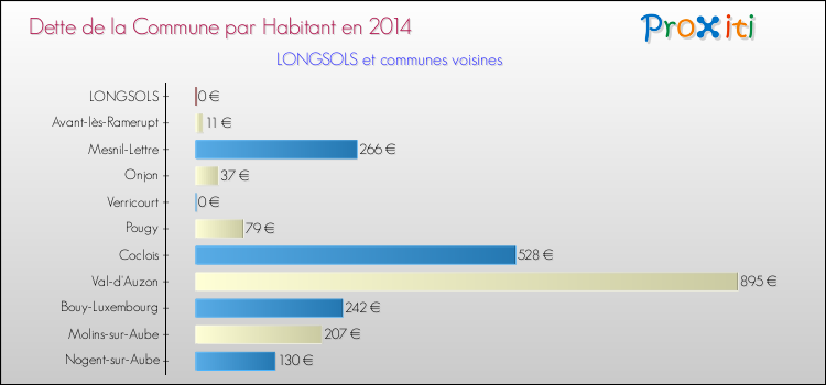 Dette par habitant de la commune en 2014 pour LONGSOLS et les communes proches Comparaison de la dette par habitant de la commune en 2014 pour LONGSOLS et les communes voisines
