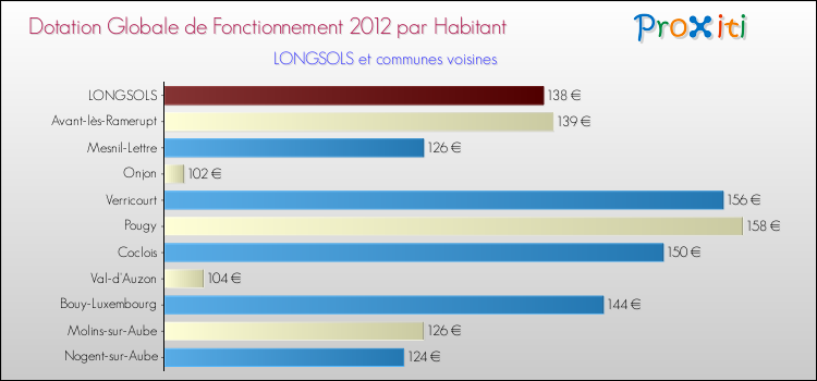 Montant des dotations globales de fonctionnement DGF par Habitant pour LONGSOLS et les communes proches Comparaison des des dotations globales de fonctionnement DGF par habitant pour LONGSOLS et les communes voisines