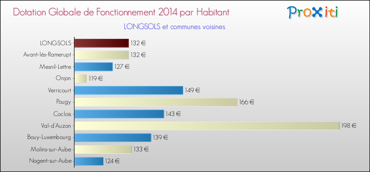 Montant des dotations globales de fonctionnement DGF par Habitant pour LONGSOLS et les communes proches en 2014. Comparaison des des dotations globales de fonctionnement DGF par habitant pour LONGSOLS et les communes voisines en 2014.