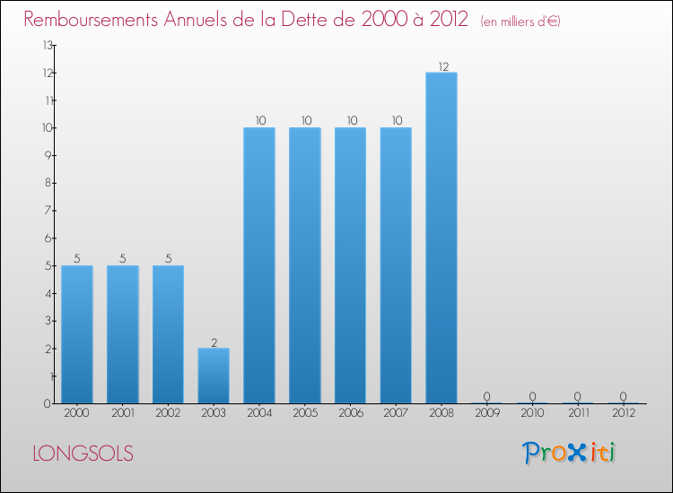 Evolution de l'annuité de la dette pour la commune de LONGSOLS de 2000 à 2012 Annuités de la dette pour LONGSOLS de 2000 à 2012