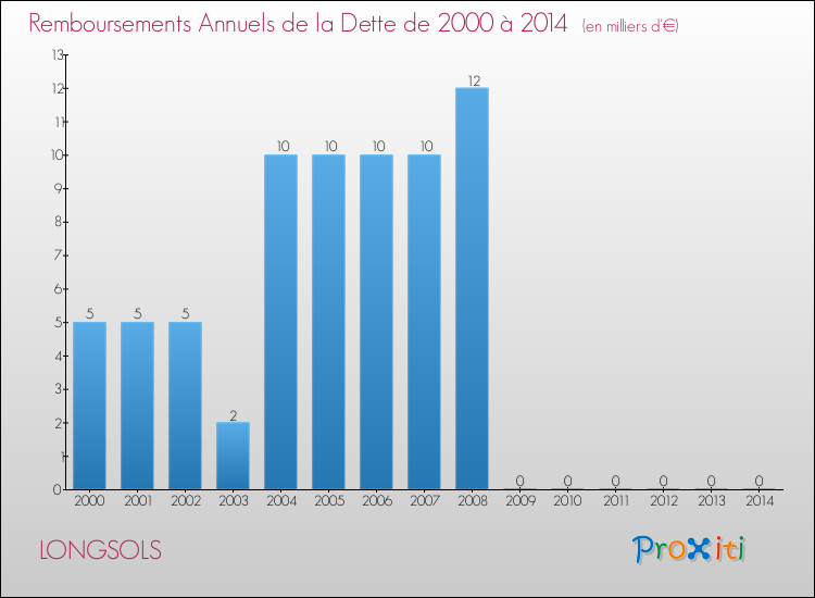 Evolution de l'annuité de la dette pour la commune de LONGSOLS de 2000 à 2014 Annuités de la dette pour LONGSOLS de 2000 à 2014