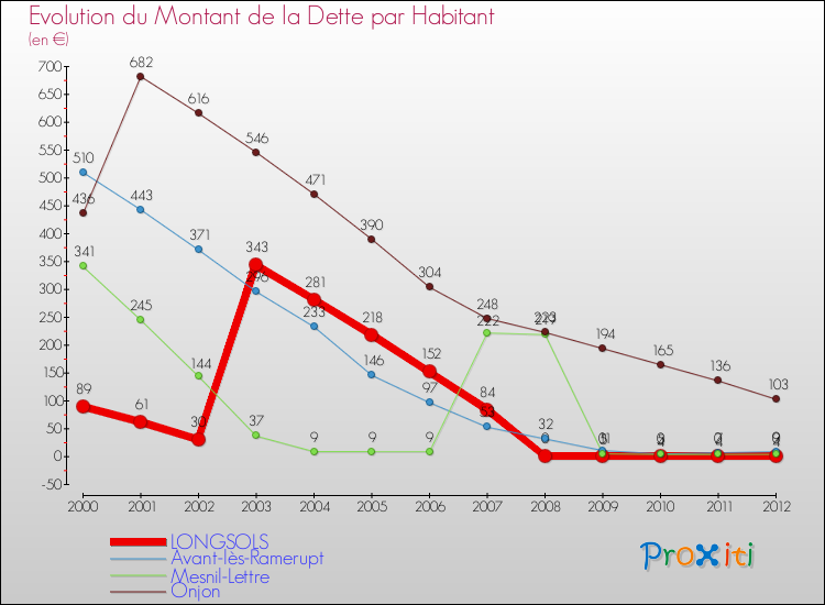 Evolution de la dette par habitant pour la commune de LONGSOLS et les communes proches de 2000 à 2012 Comparaison de la dette par habitant pour LONGSOLS et les communes voisines de 2000 à 2012