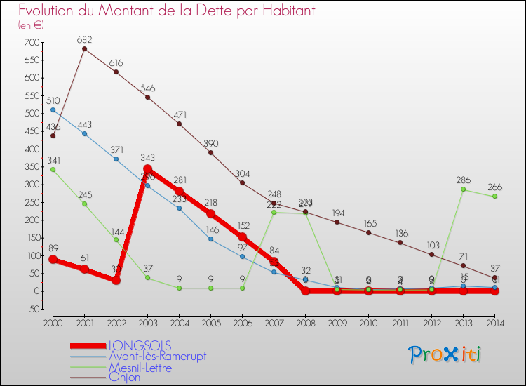 Evolution de la dette par habitant pour la commune de LONGSOLS et les communes proches de 2000 à 2014 Comparaison de la dette par habitant pour LONGSOLS et les communes voisines de 2000 à 2014