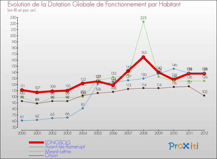 Evolution et montant de la dotation globale de fonctionnement par Habitant pour LONGSOLS et les communes proches Comparaison des dotations globales de fonctionnement par habitant pour LONGSOLS et les communes voisines