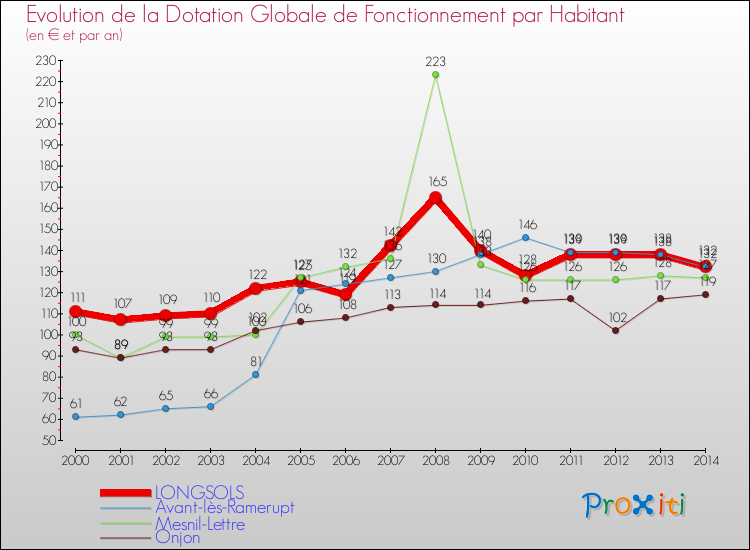 Evolution et montant de la dotation globale de fonctionnement par Habitant pour LONGSOLS et les communes proches de 2000 à 2014. Comparaison des dotations globales de fonctionnement par habitant pour LONGSOLS et les communes voisines de 2000 à 2014.